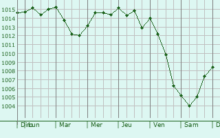 Graphe de la pression atmosphrique prvue pour Santa Margherita di Belice