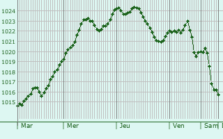 Graphe de la pression atmosphrique prvue pour Froideville