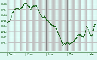 Graphe de la pression atmosphrique prvue pour Pruno