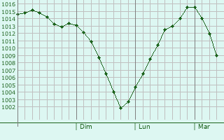 Graphe de la pression atmosphrique prvue pour Sursk