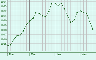 Graphe de la pression atmosphrique prvue pour Saint-Julien-en-Genevois