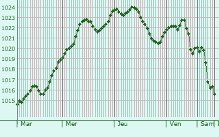 Graphe de la pression atmosphrique prvue pour Cuiseaux