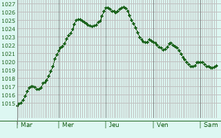 Graphe de la pression atmosphrique prvue pour Villers-sur-Nied