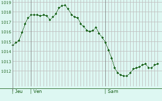 Graphe de la pression atmosphrique prvue pour Sainte-Gemme-Martaillac