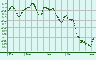 Graphe de la pression atmosphrique prvue pour Dinar