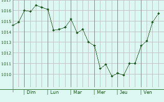 Graphe de la pression atmosphrique prvue pour Porto Salvo