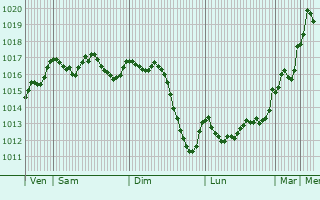 Graphe de la pression atmosphrique prvue pour Mjannes-le-Clap