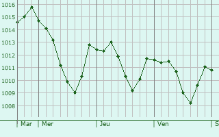 Graphe de la pression atmosphrique prvue pour Untermeitingen