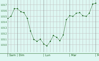 Graphe de la pression atmosphrique prvue pour Anduze