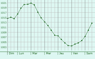 Graphe de la pression atmosphrique prvue pour Malchin
