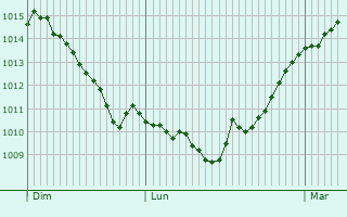 Graphe de la pression atmosphrique prvue pour Appenzell