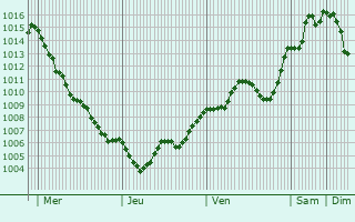 Graphe de la pression atmosphrique prvue pour Varese