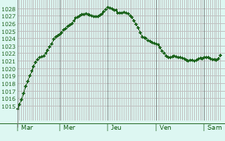 Graphe de la pression atmosphrique prvue pour Neustadt in Holstein