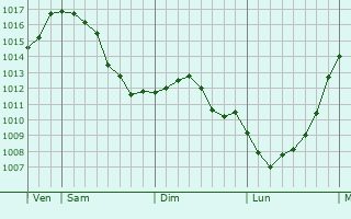 Graphe de la pression atmosphrique prvue pour Gonderange