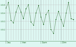 Graphe de la pression atmosphrique prvue pour Pailles
