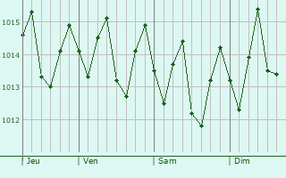 Graphe de la pression atmosphrique prvue pour Laventure