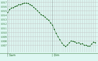 Graphe de la pression atmosphrique prvue pour Schneverdingen