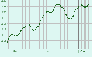 Graphe de la pression atmosphrique prvue pour Budapest XXI. kerlet