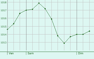 Graphe de la pression atmosphrique prvue pour Schlsselfeld