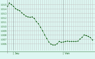 Graphe de la pression atmosphrique prvue pour Dimoz
