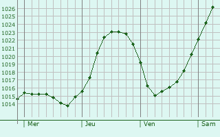 Graphe de la pression atmosphrique prvue pour Hocquinghen