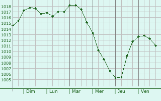 Graphe de la pression atmosphrique prvue pour Porto Santo Stefano