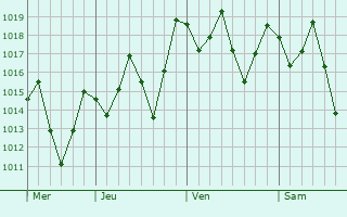 Graphe de la pression atmosphrique prvue pour Jernimo Monteiro