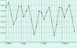 Graphe de la pression atmosphrique prvue pour Ndungu