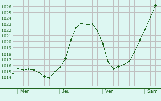 Graphe de la pression atmosphrique prvue pour Bcourt