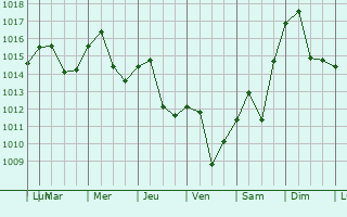 Graphe de la pression atmosphrique prvue pour Kardtsa