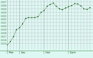 Graphe de la pression atmosphrique prvue pour Buzuluk