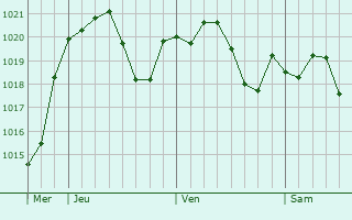 Graphe de la pression atmosphrique prvue pour Olivares