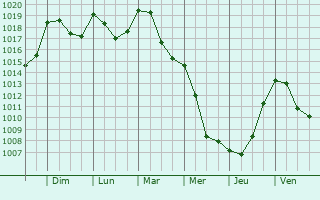 Graphe de la pression atmosphrique prvue pour Castiglione del Lago