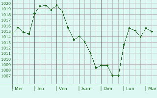 Graphe de la pression atmosphrique prvue pour Pieve Emanuele