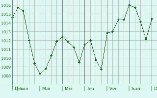 Graphe de la pression atmosphrique prvue pour Le Montellier