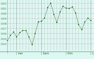 Graphe de la pression atmosphrique prvue pour Erwin