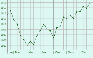 Graphe de la pression atmosphrique prvue pour Kawaguchi