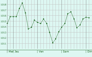 Graphe de la pression atmosphrique prvue pour Tulare