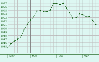 Graphe de la pression atmosphrique prvue pour Greiveldange