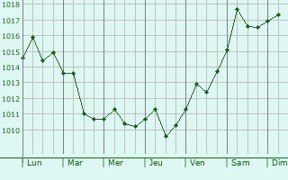 Graphe de la pression atmosphrique prvue pour Green Cove Springs