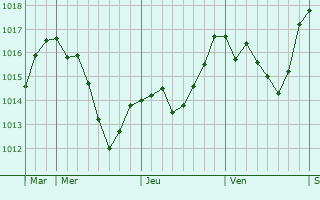 Graphe de la pression atmosphrique prvue pour Niksic