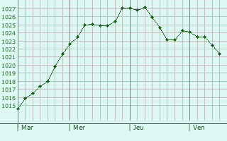 Graphe de la pression atmosphrique prvue pour Bollendorf-Pont