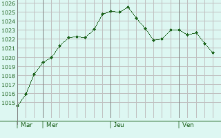 Graphe de la pression atmosphrique prvue pour Erbach