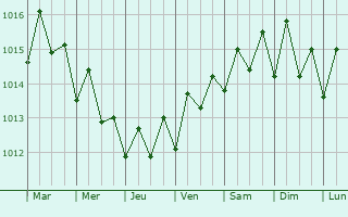 Graphe de la pression atmosphrique prvue pour Arecibo