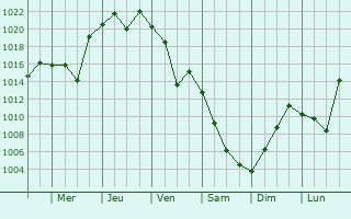 Graphe de la pression atmosphrique prvue pour Vezirkpr