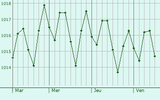 Graphe de la pression atmosphrique prvue pour Bguanos