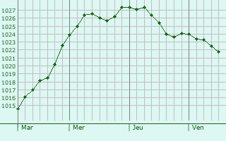Graphe de la pression atmosphrique prvue pour Montigny-sur-Meuse