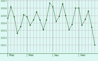 Graphe de la pression atmosphrique prvue pour Nyangao