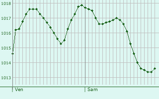 Graphe de la pression atmosphrique prvue pour Sanc
