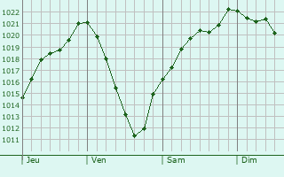Graphe de la pression atmosphrique prvue pour Salenthal